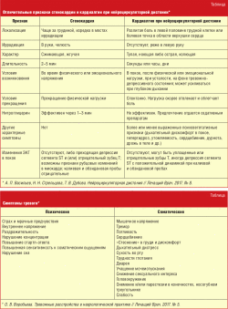 Отличительные признаки стенокардии и кардиалгии при нейроциркуляторной дистонии