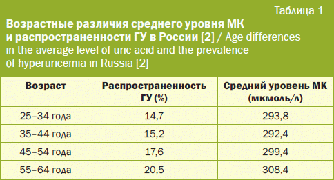 Возрастные различия среднего уровня МК и распространенности ГУ в России